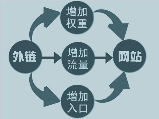 網站運營之怎么做SEO外鏈優(yōu)化的方法教程？