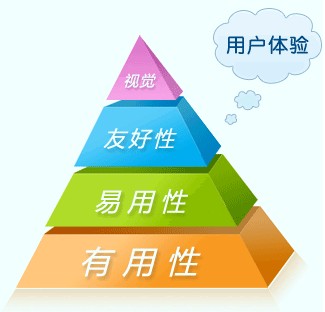 網(wǎng)站運(yùn)營(yíng)之互聯(lián)網(wǎng)中用戶(hù)體驗(yàn)是什么？