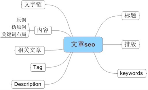 怎么寫文章才能更好地被搜索引擎收錄？